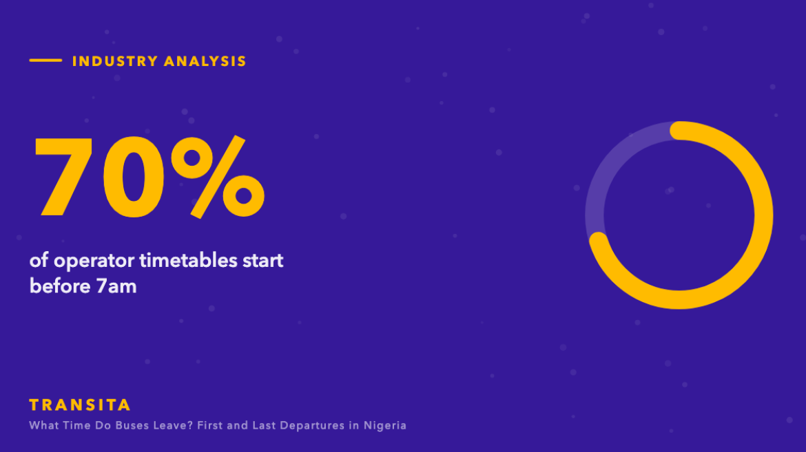 Statistic graphic: 70% of operator timetables start before 7am, with a ring chart.