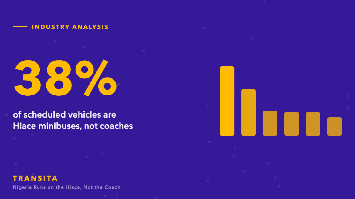 Statistic graphic: 38% of scheduled vehicles are Hiace minibuses, not coaches, with a bar chart.