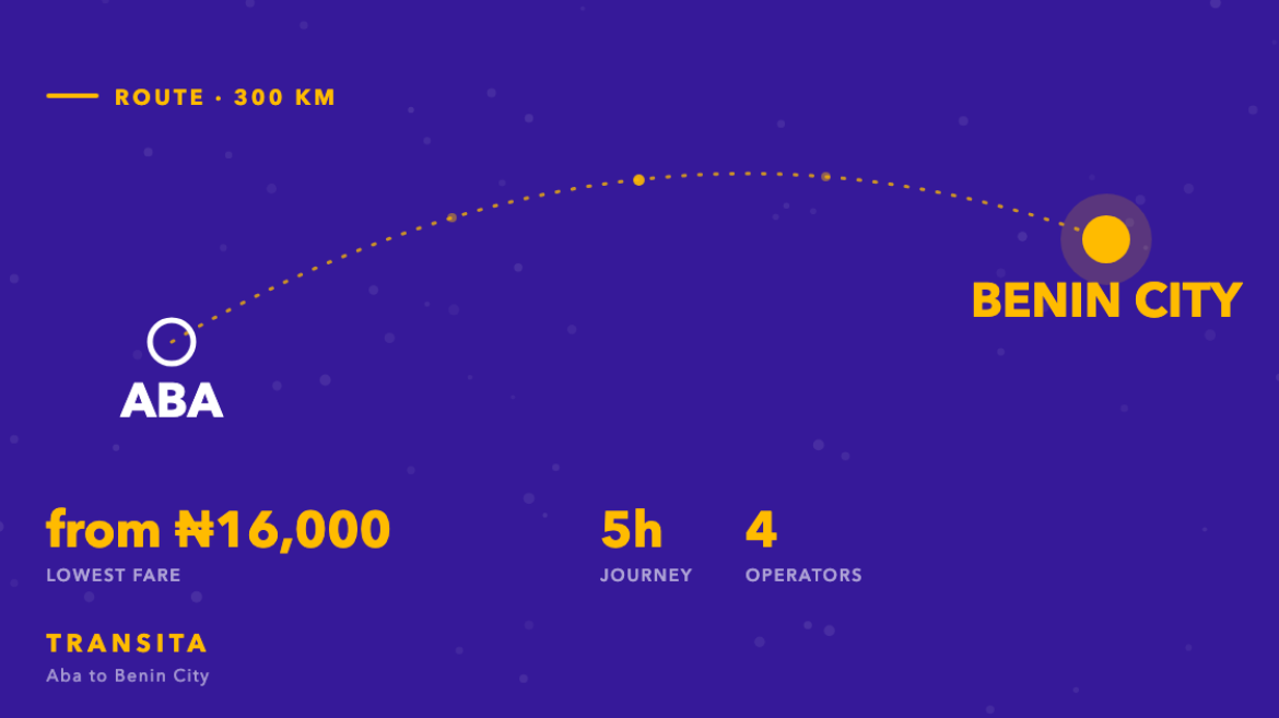 Route diagram of the Aba to Benin City bus corridor, about 300km, with fares from ₦16,000 across 4 operators.
