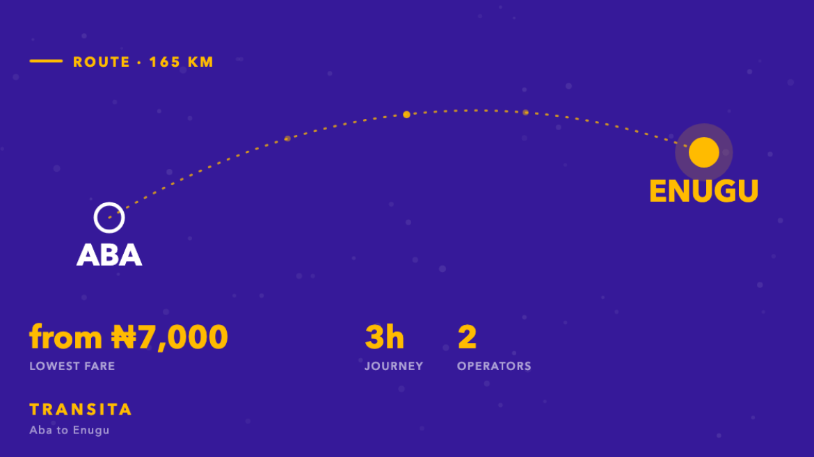 Route diagram of the Aba to Enugu bus corridor, about 165km, with fares from ₦7,000 across 2 operators.