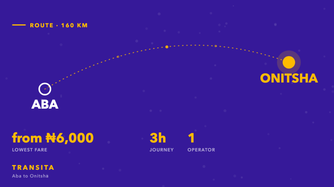 Route diagram of the Aba to Onitsha bus corridor, about 160km, with fares from ₦6,000 across 1 operator.