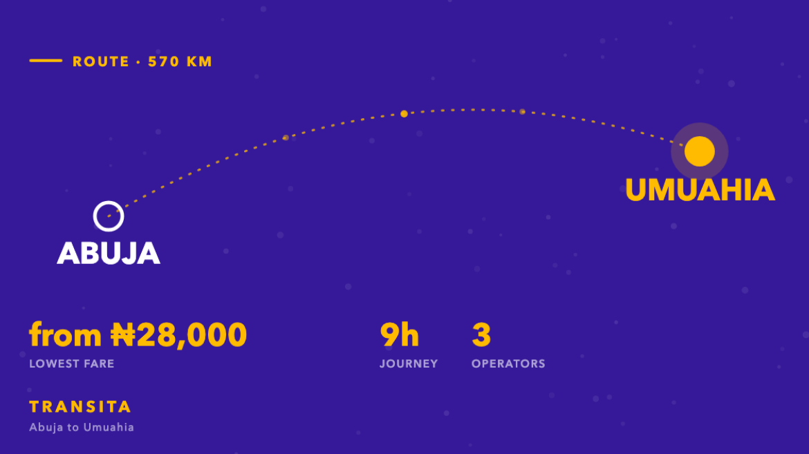 Route diagram of the Abuja to Umuahia bus corridor, about 570km, with fares from ₦28,000 across 3 operators.
