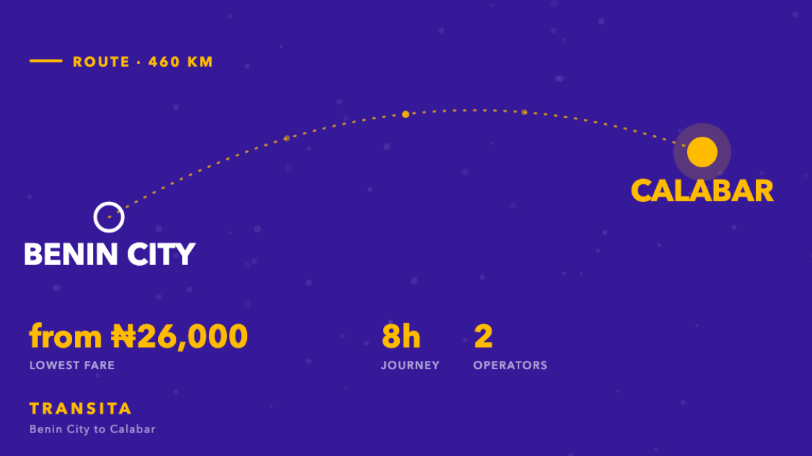 Route diagram of the Benin City to Calabar bus corridor, about 460km, with fares from ₦26,000 across 2 operators.