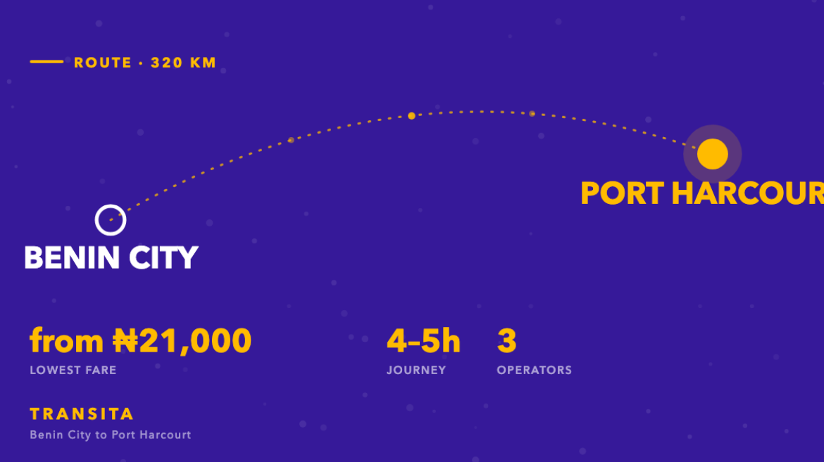 Route diagram of the Benin City to Port Harcourt bus corridor, about 320km, with fares from ₦21,000 across 3 operators.