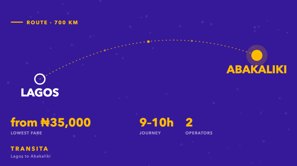 Route diagram of the Lagos to Abakaliki bus corridor, about 700km, with fares from ₦35,000 across 2 operators.