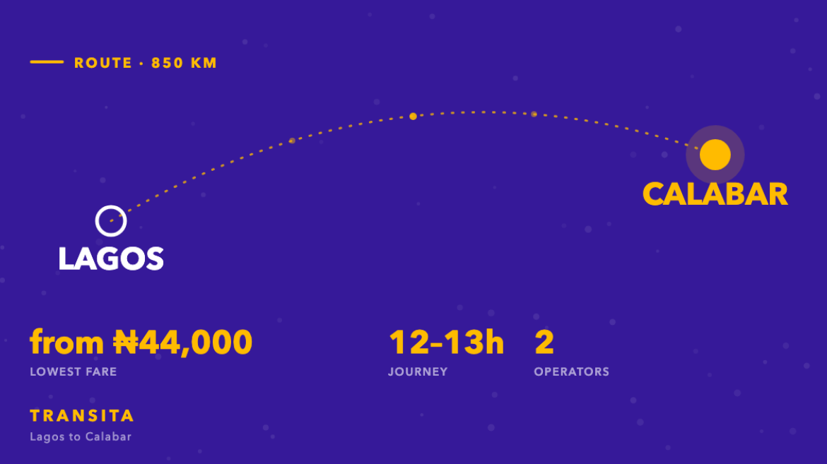 Route diagram of the Lagos to Calabar bus corridor, about 850km, with fares from ₦44,000 across 2 operators.