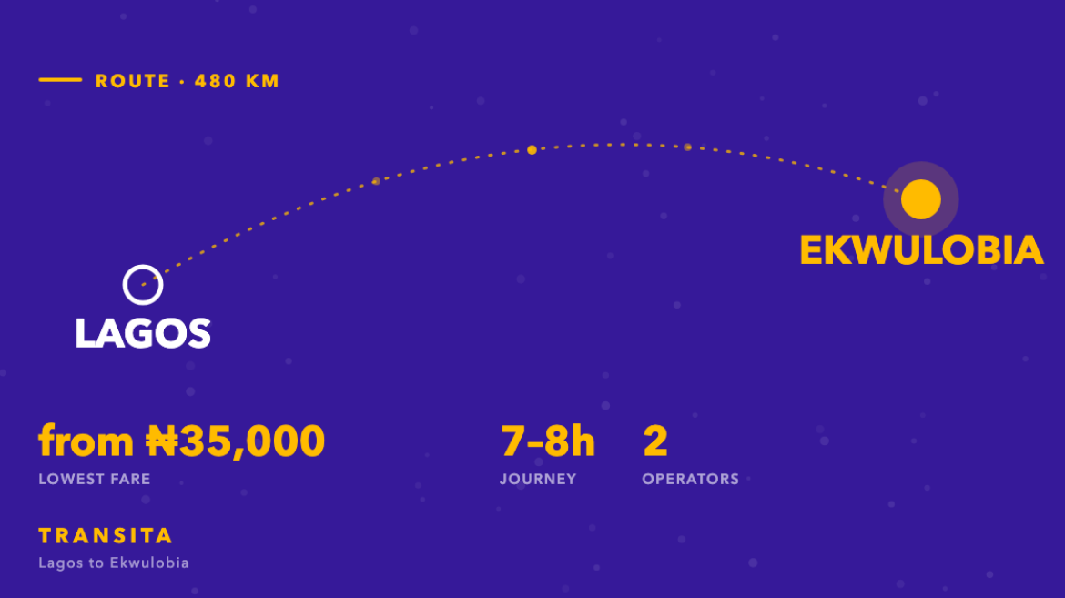 Route diagram of the Lagos to Ekwulobia bus corridor, about 480km, with fares from ₦35,000 across 2 operators.