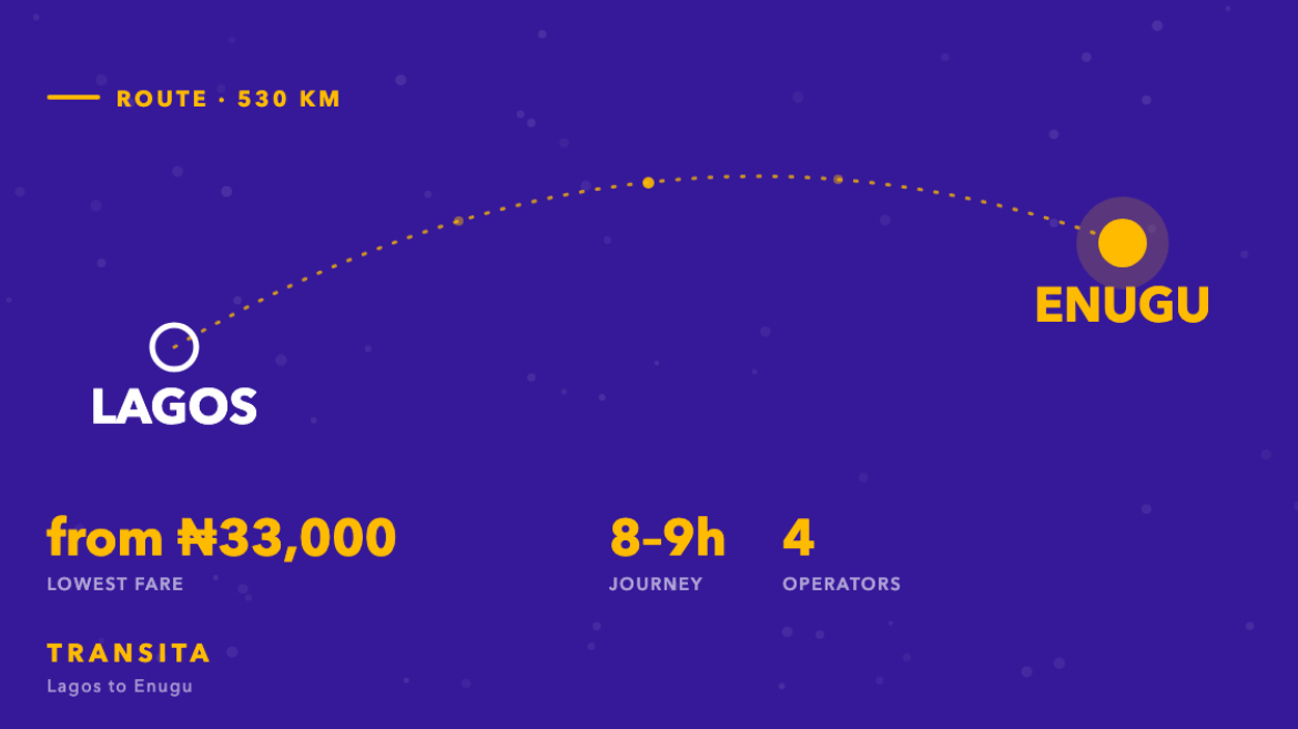 Route diagram of the Lagos to Enugu bus corridor, about 530km, with fares from ₦33,000 across 4 operators.