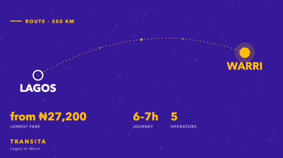 Route diagram of the Lagos to Warri bus corridor, about 350km, with fares from ₦27,200 across 5 operators.