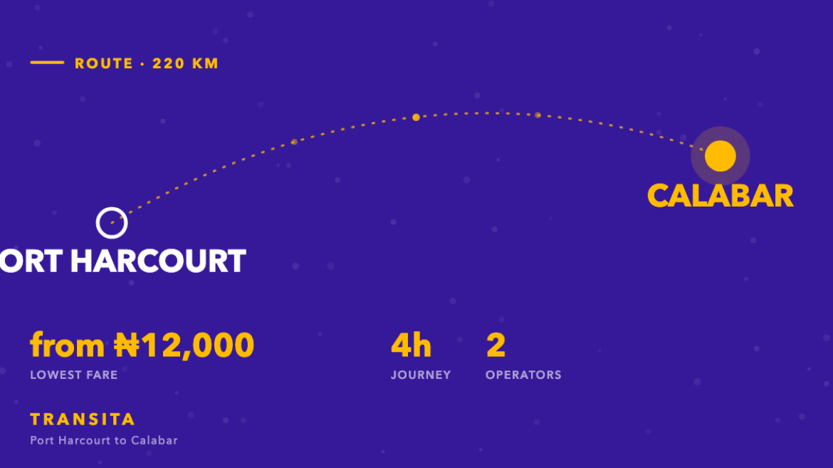 Route diagram of the Port Harcourt to Calabar bus corridor, about 220km, with fares from ₦12,000 across 2 operators.