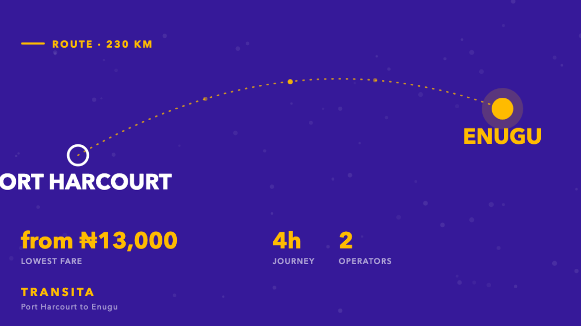 Route diagram of the Port Harcourt to Enugu bus corridor, about 230km, with fares from ₦13,000 across 2 operators.
