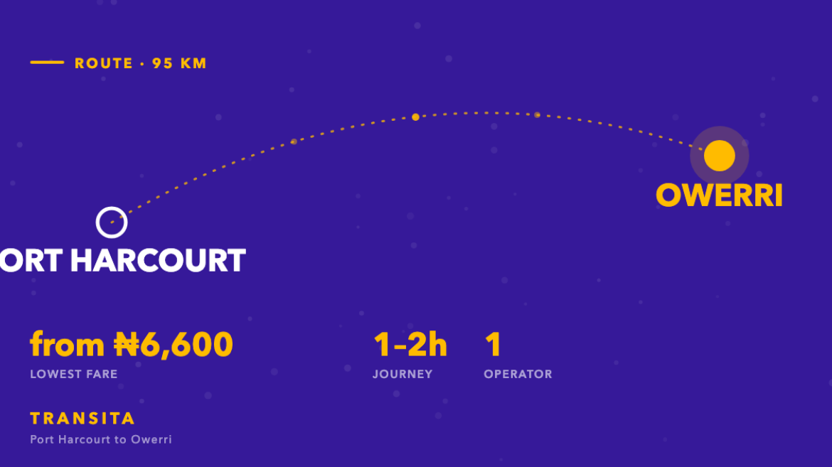 Route diagram of the Port Harcourt to Owerri bus corridor, about 95km, with fares from ₦6,600 across 1 operator.