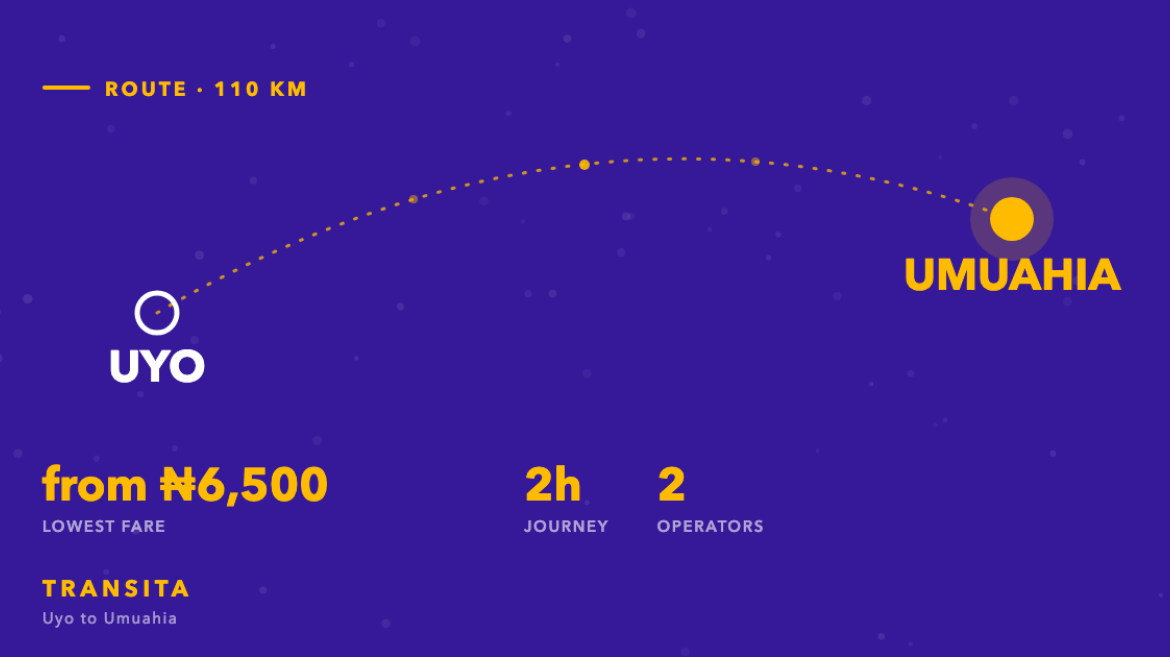 Route diagram of the Uyo to Umuahia bus corridor, about 110km, with fares from ₦6,500 across 2 operators.