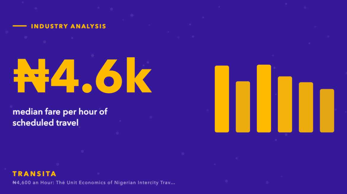 Statistic graphic: ₦4.6k median fare per hour of scheduled travel, with a bar chart.