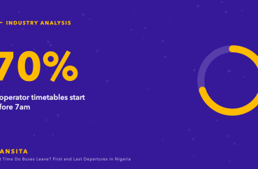 Statistic graphic: 70% of operator timetables start before 7am, with a ring chart.