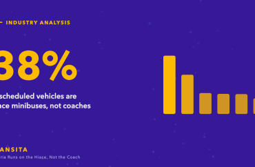 Statistic graphic: 38% of scheduled vehicles are Hiace minibuses, not coaches, with a bar chart.