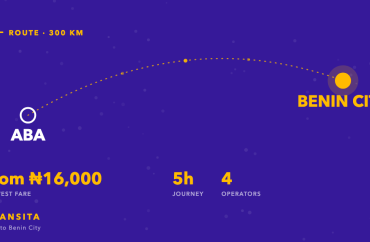 Route diagram of the Aba to Benin City bus corridor, about 300km, with fares from ₦16,000 across 4 operators.