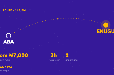 Route diagram of the Aba to Enugu bus corridor, about 165km, with fares from ₦7,000 across 2 operators.
