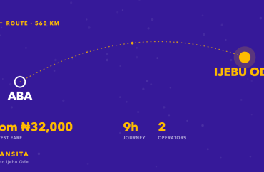 Route diagram of the Aba to Ijebu Ode bus corridor, about 560km, with fares from ₦32,000 across 2 operators.