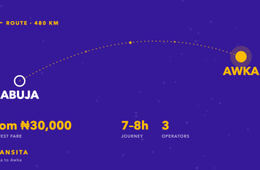 Route diagram of the Abuja to Awka bus corridor, about 480km, with fares from ₦30,000 across 3 operators.
