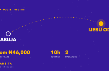 Route diagram of the Abuja to Ijebu Ode bus corridor, about 650km, with fares from ₦46,000 across 2 operators.