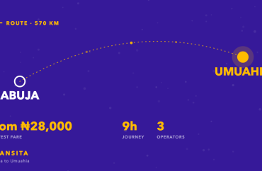 Route diagram of the Abuja to Umuahia bus corridor, about 570km, with fares from ₦28,000 across 3 operators.