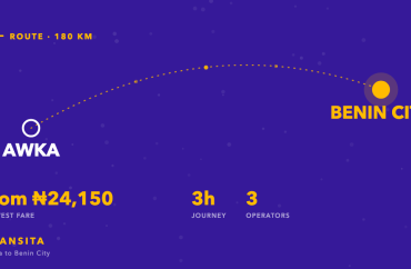 Route diagram of the Awka to Benin City bus corridor, about 180km, with fares from ₦24,150 across 3 operators.