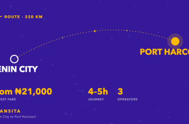 Route diagram of the Benin City to Port Harcourt bus corridor, about 320km, with fares from ₦21,000 across 3 operators.