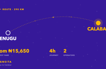Route diagram of the Enugu to Calabar bus corridor, about 290km, with fares from ₦15,650 across 2 operators.