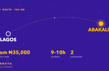 Route diagram of the Lagos to Abakaliki bus corridor, about 700km, with fares from ₦35,000 across 2 operators.