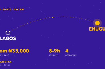 Route diagram of the Lagos to Enugu bus corridor, about 530km, with fares from ₦33,000 across 4 operators.