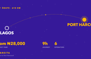 Route diagram of the Lagos to Port Harcourt bus corridor, about 610km, with fares from ₦28,000 across 6 operators.