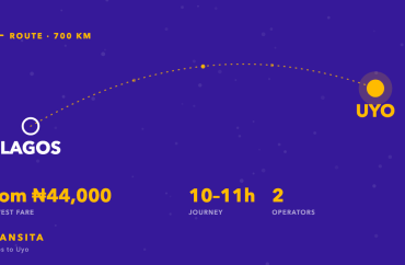 Route diagram of the Lagos to Uyo bus corridor, about 700km, with fares from ₦44,000 across 2 operators.