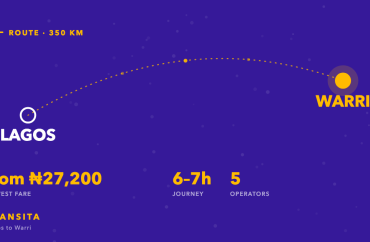 Route diagram of the Lagos to Warri bus corridor, about 350km, with fares from ₦27,200 across 5 operators.