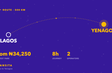 Route diagram of the Lagos to Yenagoa bus corridor, about 500km, with fares from ₦34,250 across 2 operators.