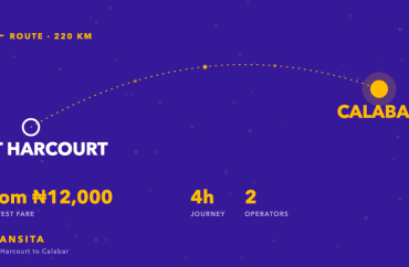 Route diagram of the Port Harcourt to Calabar bus corridor, about 220km, with fares from ₦12,000 across 2 operators.