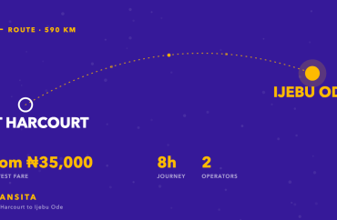 Route diagram of the Port Harcourt to Ijebu Ode bus corridor, about 590km, with fares from ₦35,000 across 2 operators.