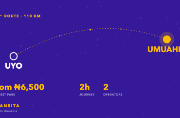 Route diagram of the Uyo to Umuahia bus corridor, about 110km, with fares from ₦6,500 across 2 operators.